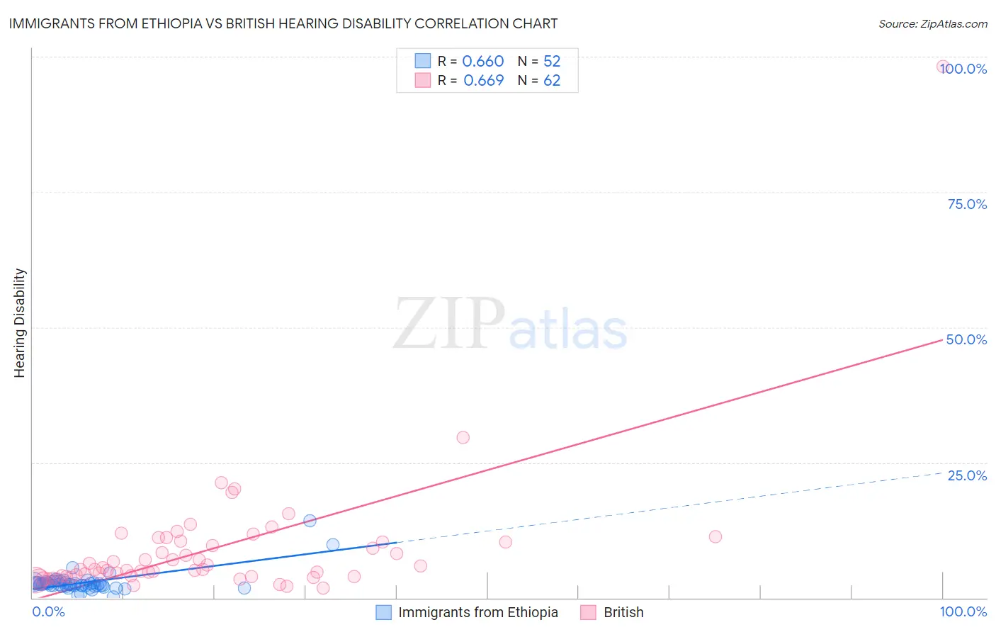 Immigrants from Ethiopia vs British Hearing Disability