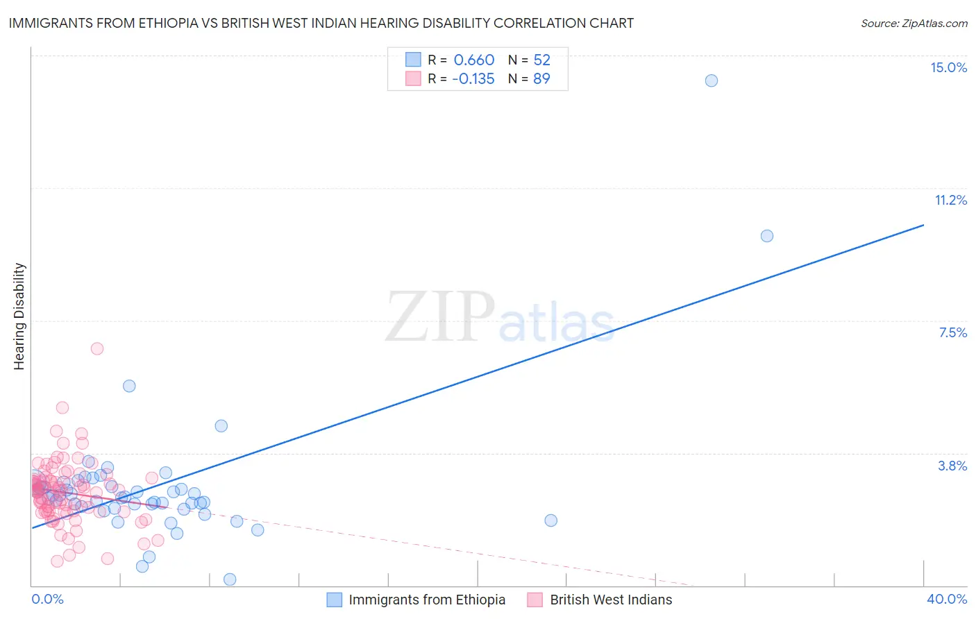 Immigrants from Ethiopia vs British West Indian Hearing Disability