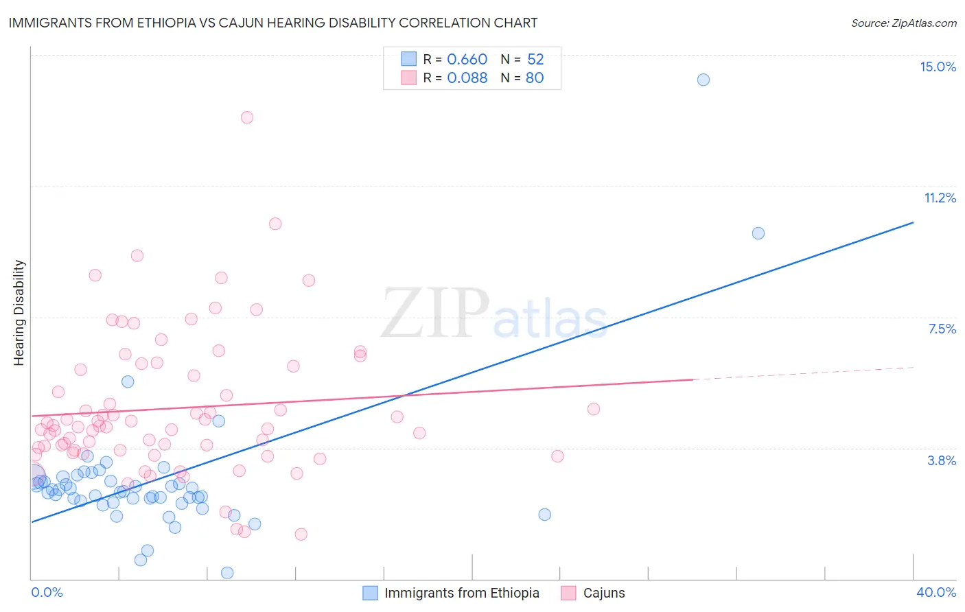 Immigrants from Ethiopia vs Cajun Hearing Disability