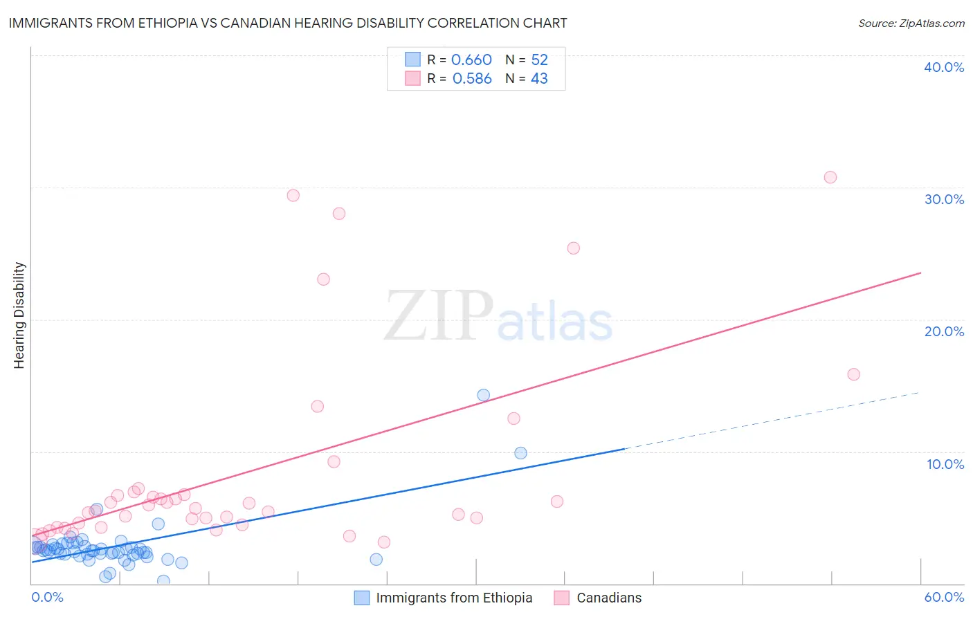 Immigrants from Ethiopia vs Canadian Hearing Disability
