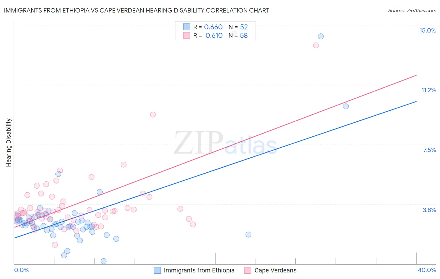 Immigrants from Ethiopia vs Cape Verdean Hearing Disability