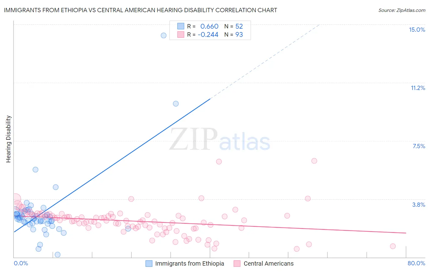 Immigrants from Ethiopia vs Central American Hearing Disability