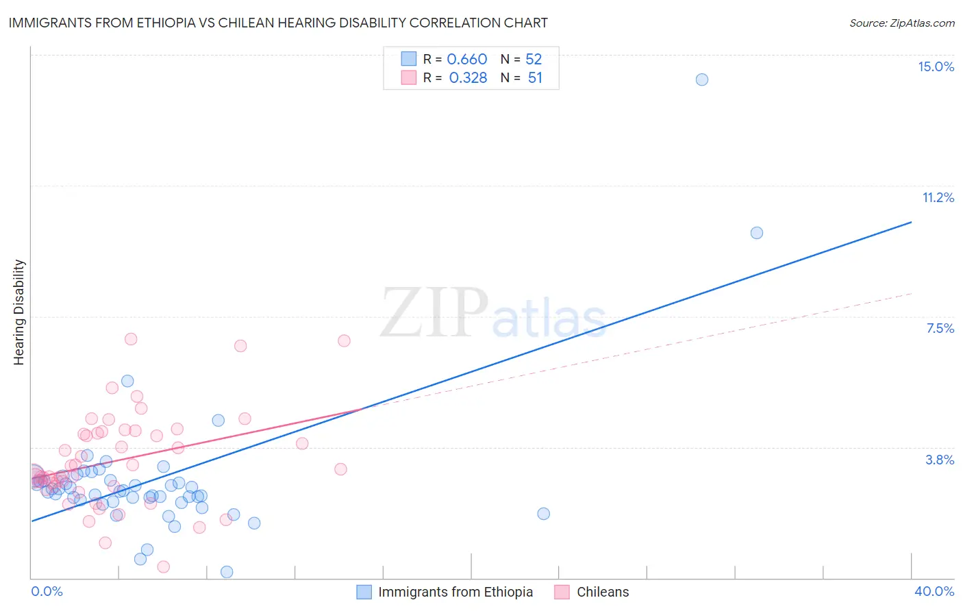Immigrants from Ethiopia vs Chilean Hearing Disability