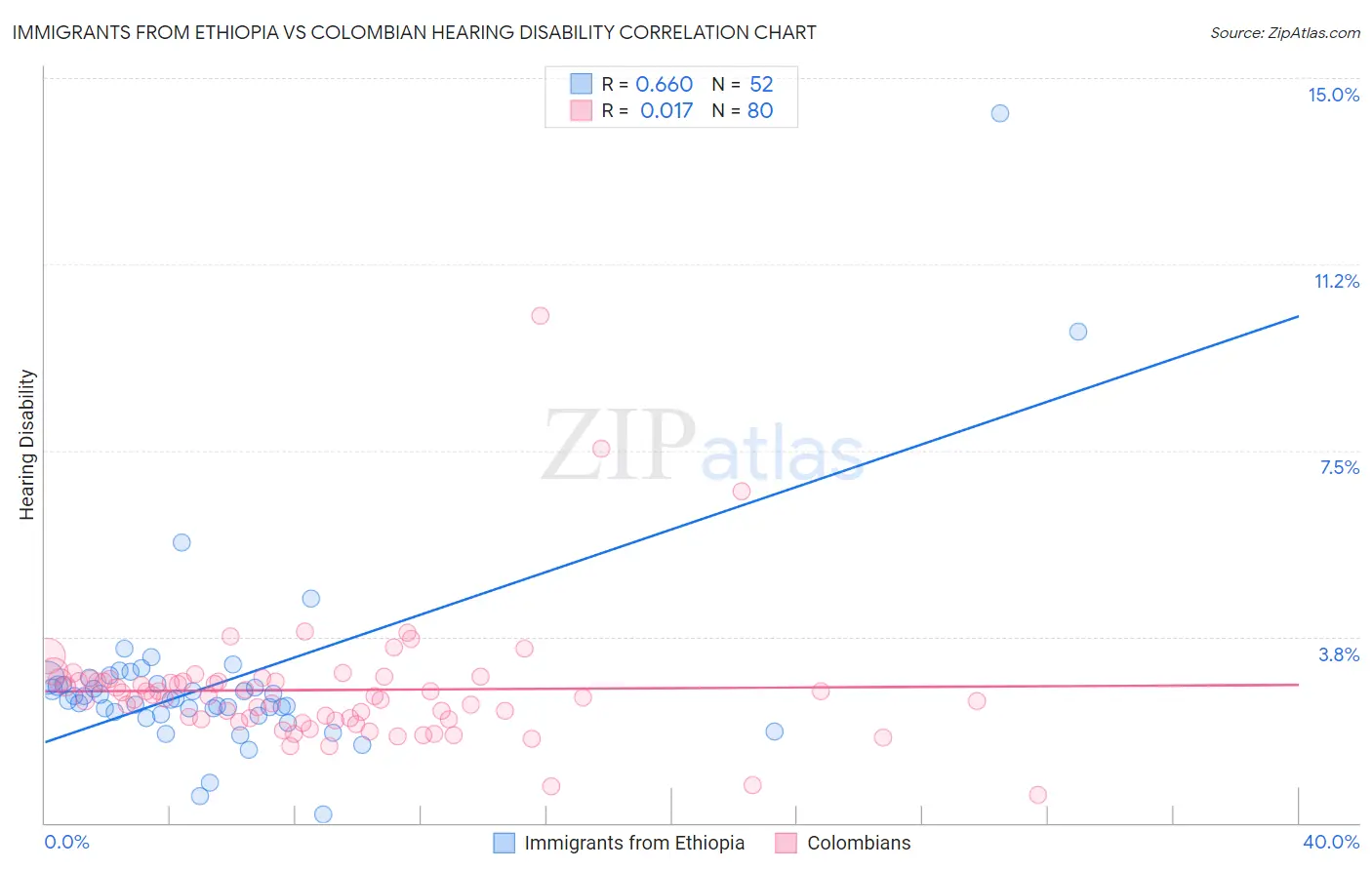 Immigrants from Ethiopia vs Colombian Hearing Disability