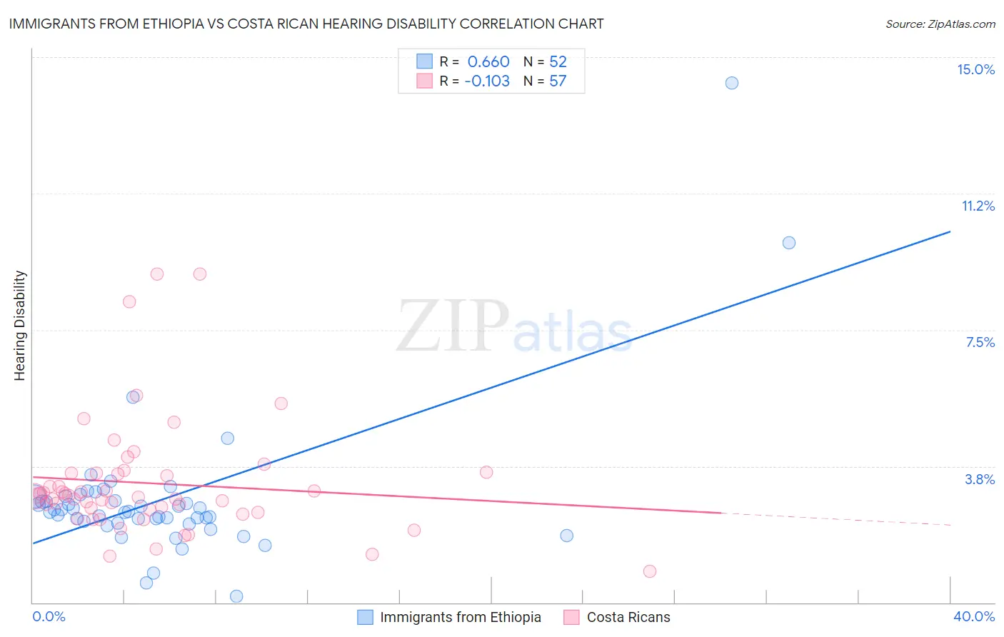 Immigrants from Ethiopia vs Costa Rican Hearing Disability