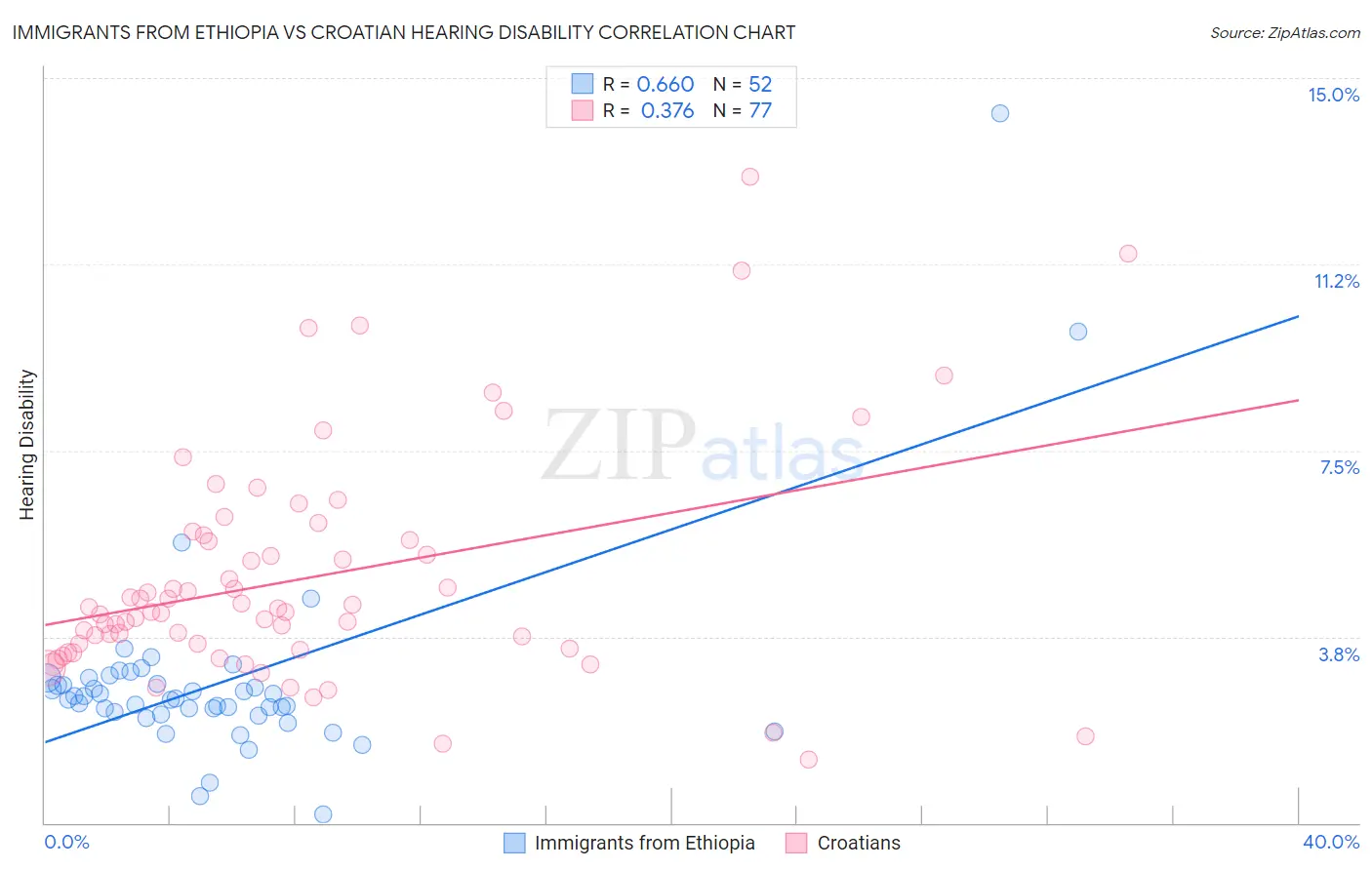 Immigrants from Ethiopia vs Croatian Hearing Disability