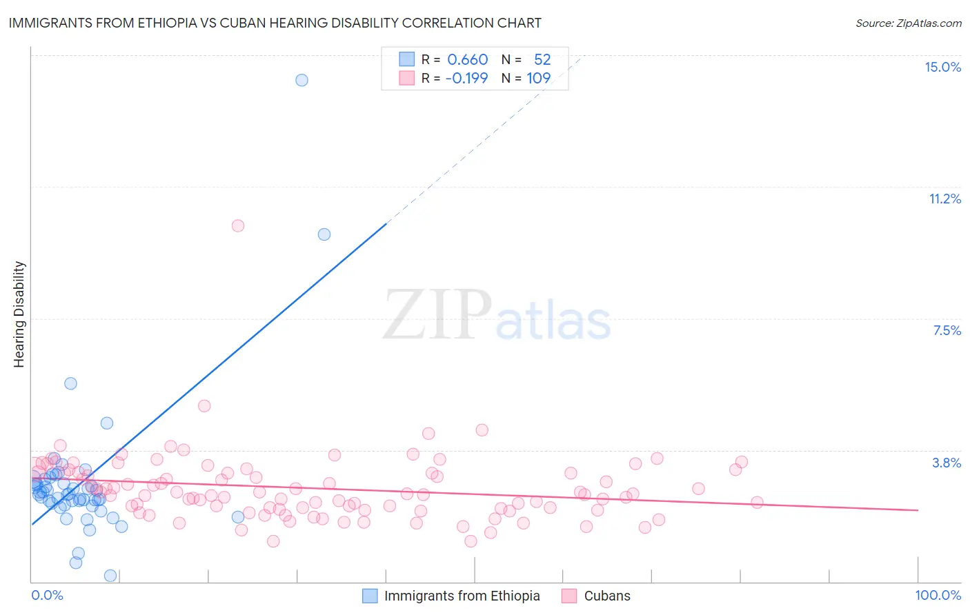 Immigrants from Ethiopia vs Cuban Hearing Disability
