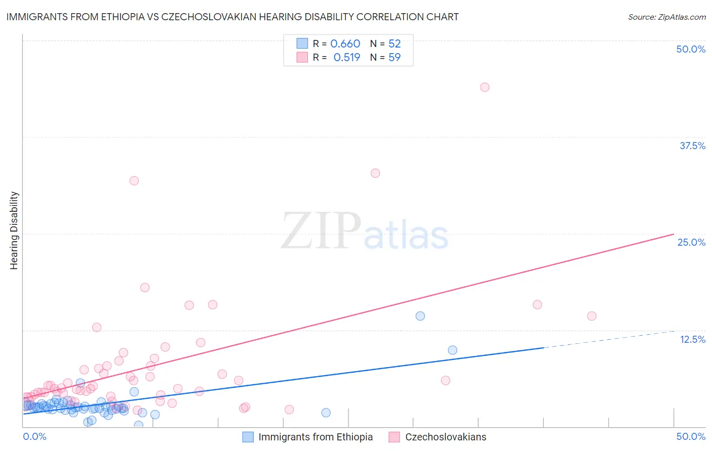 Immigrants from Ethiopia vs Czechoslovakian Hearing Disability