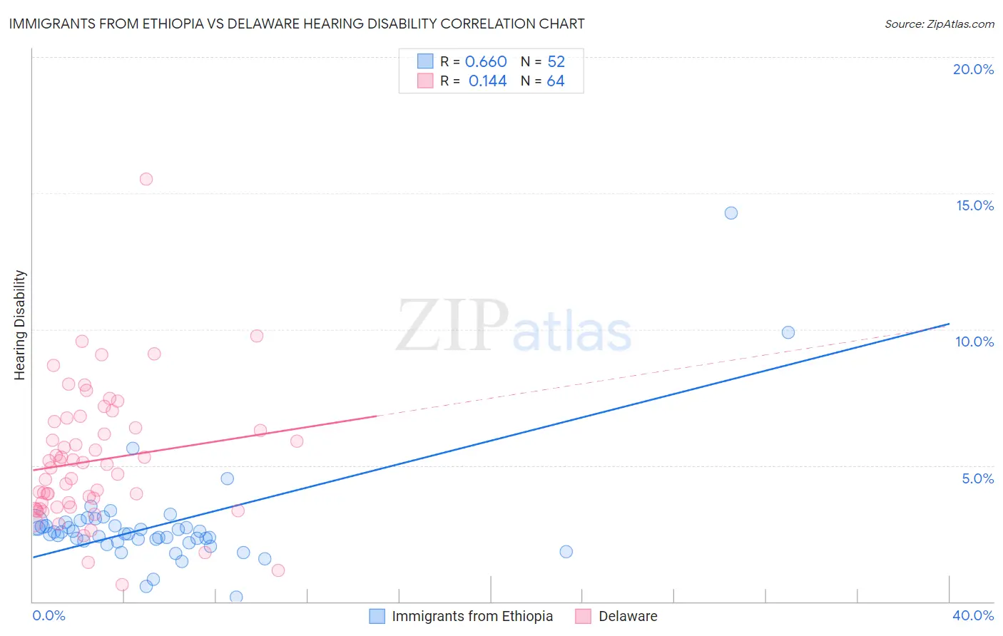 Immigrants from Ethiopia vs Delaware Hearing Disability