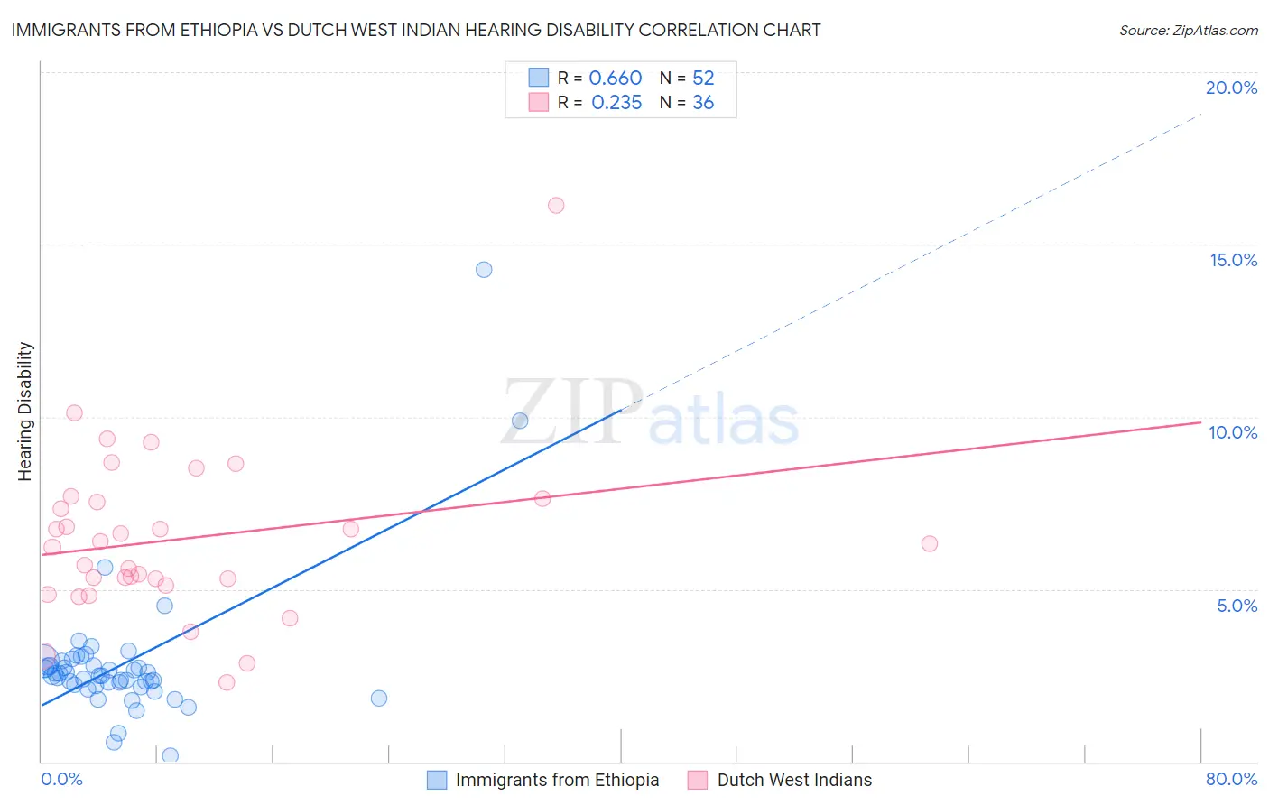 Immigrants from Ethiopia vs Dutch West Indian Hearing Disability