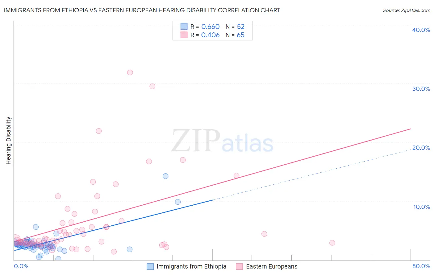 Immigrants from Ethiopia vs Eastern European Hearing Disability