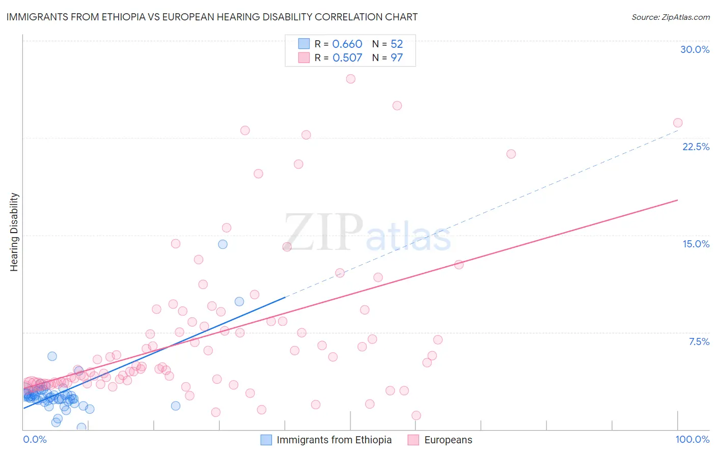 Immigrants from Ethiopia vs European Hearing Disability