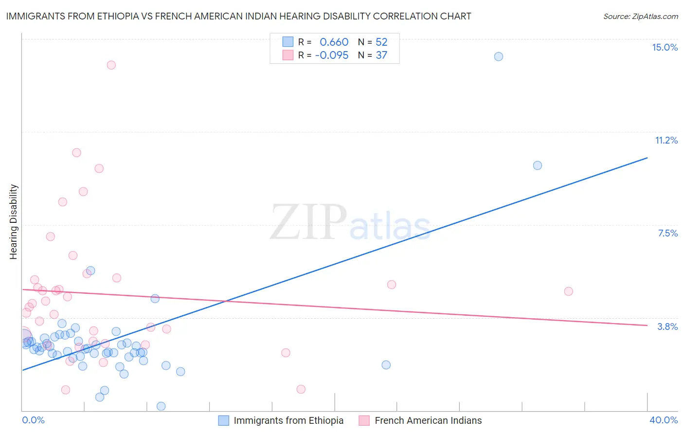 Immigrants from Ethiopia vs French American Indian Hearing Disability
