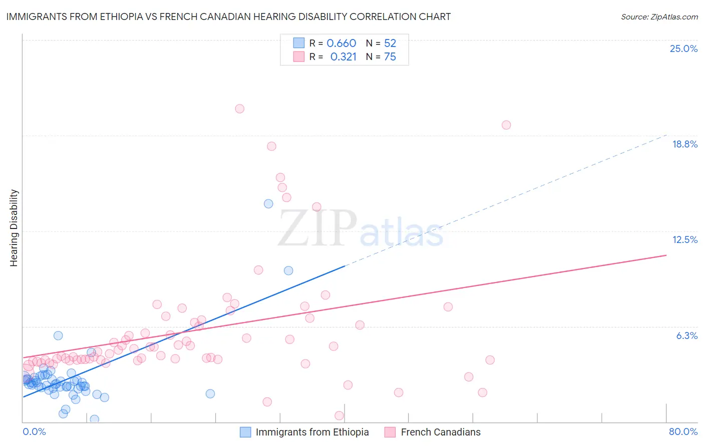 Immigrants from Ethiopia vs French Canadian Hearing Disability