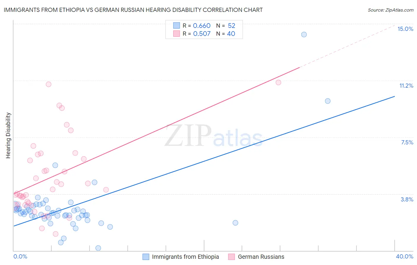Immigrants from Ethiopia vs German Russian Hearing Disability