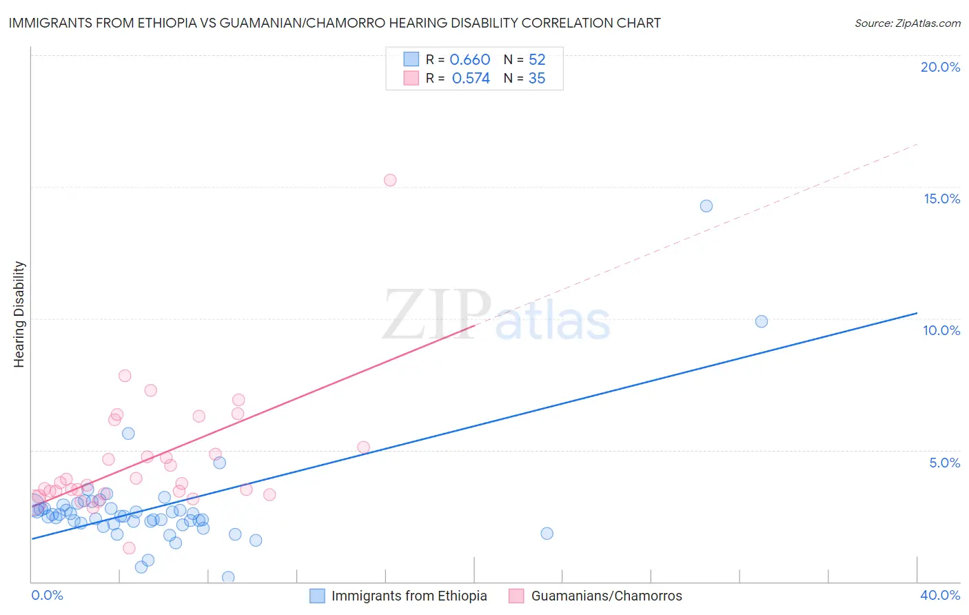 Immigrants from Ethiopia vs Guamanian/Chamorro Hearing Disability