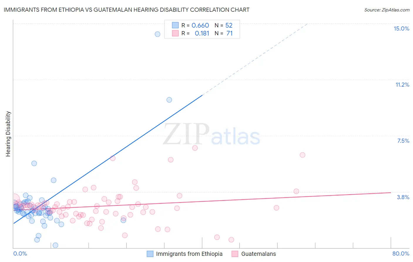 Immigrants from Ethiopia vs Guatemalan Hearing Disability