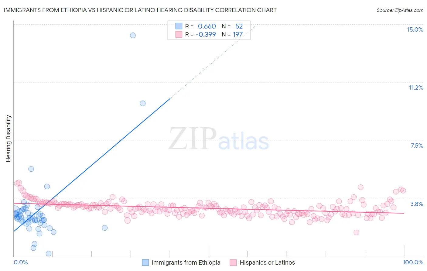 Immigrants from Ethiopia vs Hispanic or Latino Hearing Disability