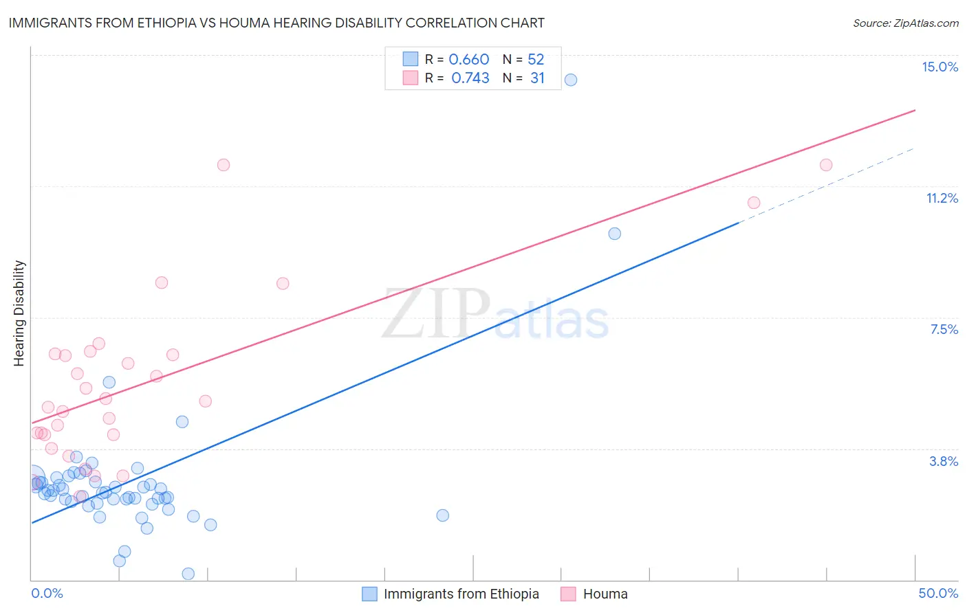 Immigrants from Ethiopia vs Houma Hearing Disability