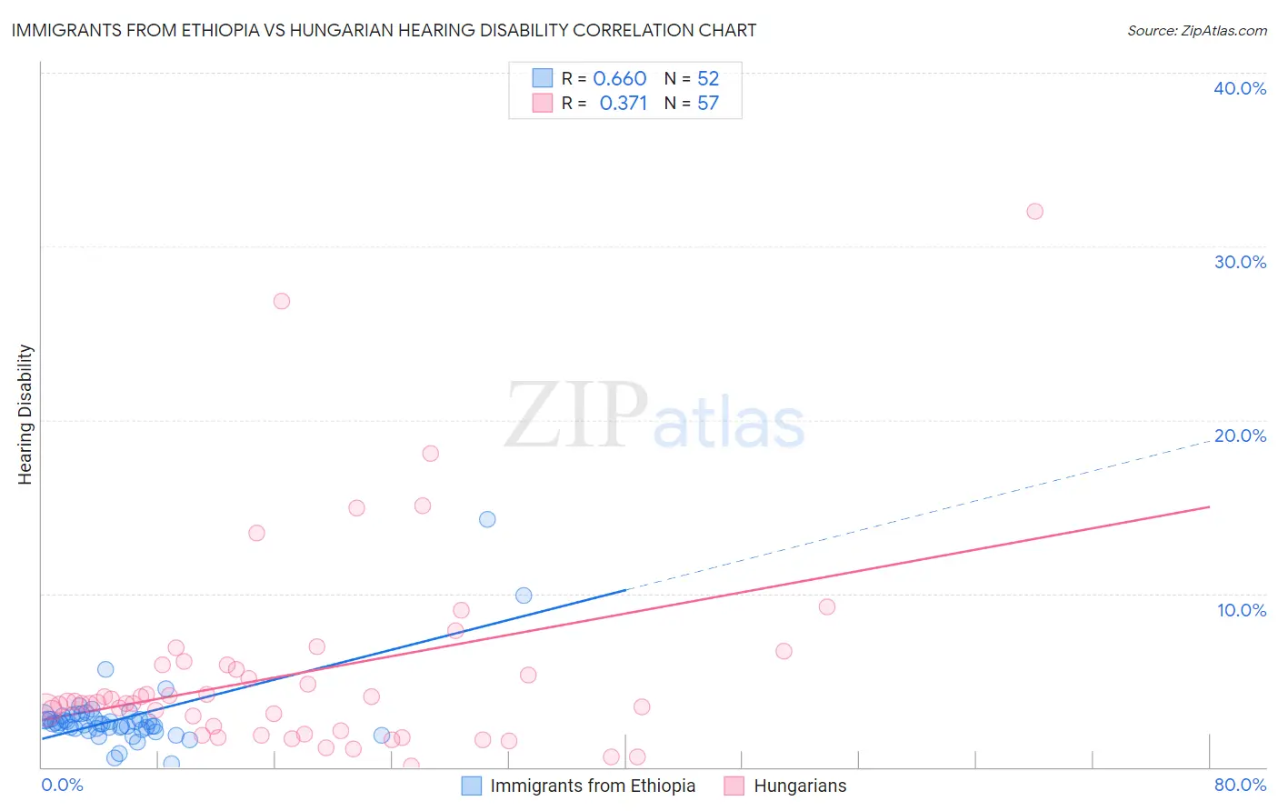 Immigrants from Ethiopia vs Hungarian Hearing Disability