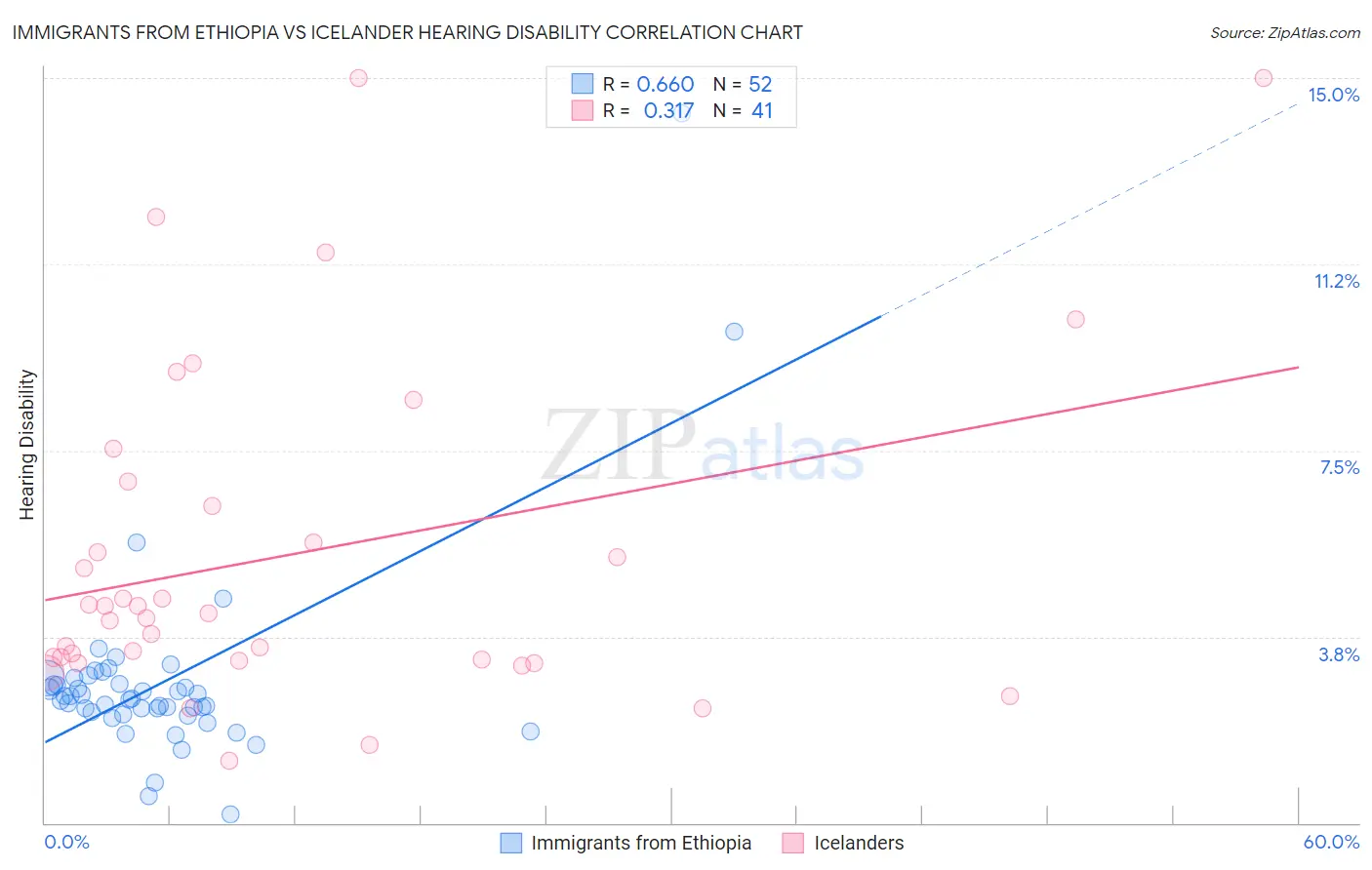 Immigrants from Ethiopia vs Icelander Hearing Disability