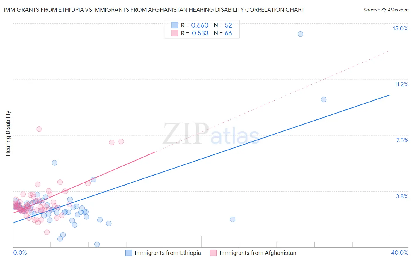 Immigrants from Ethiopia vs Immigrants from Afghanistan Hearing Disability