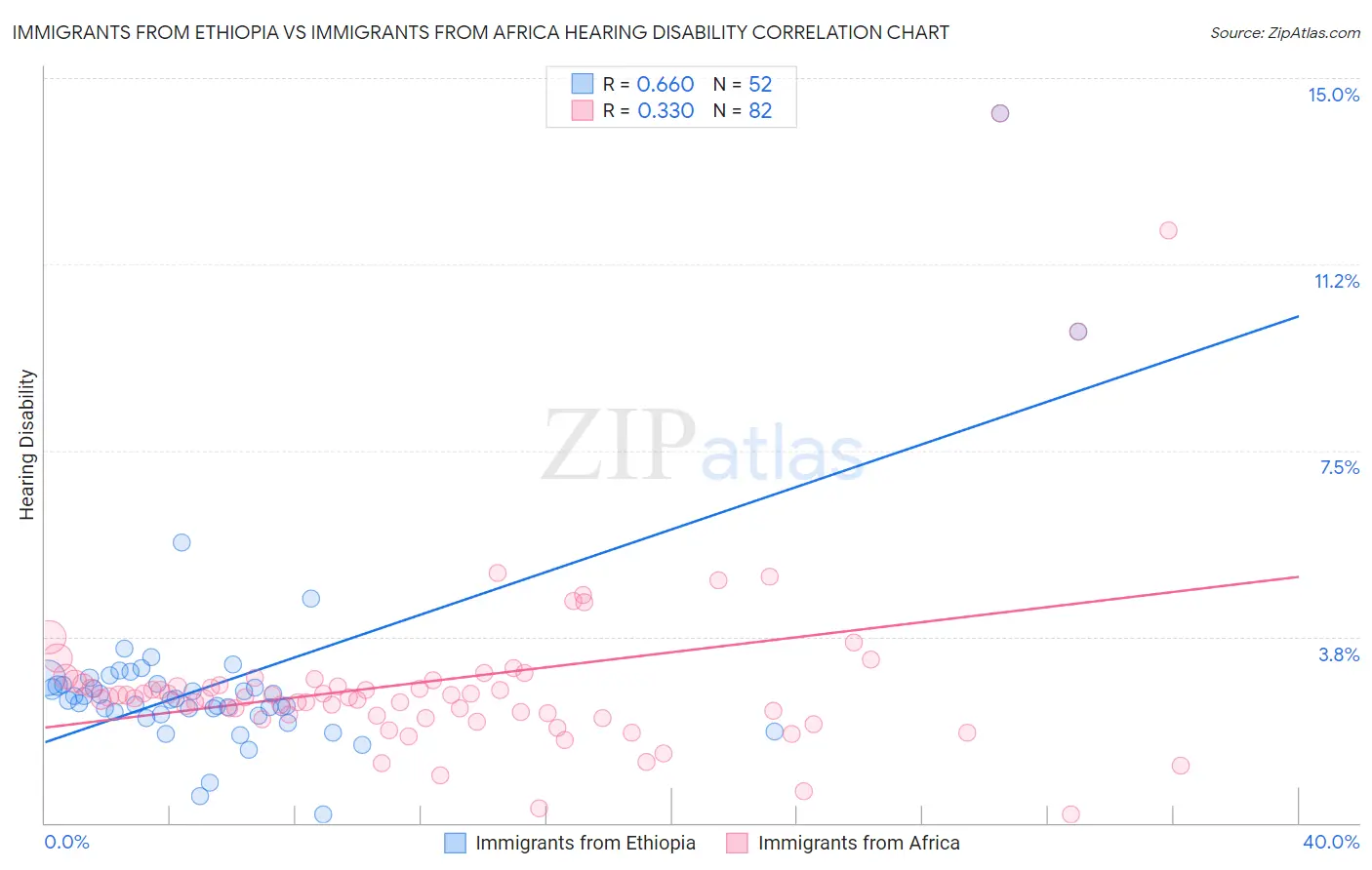 Immigrants from Ethiopia vs Immigrants from Africa Hearing Disability