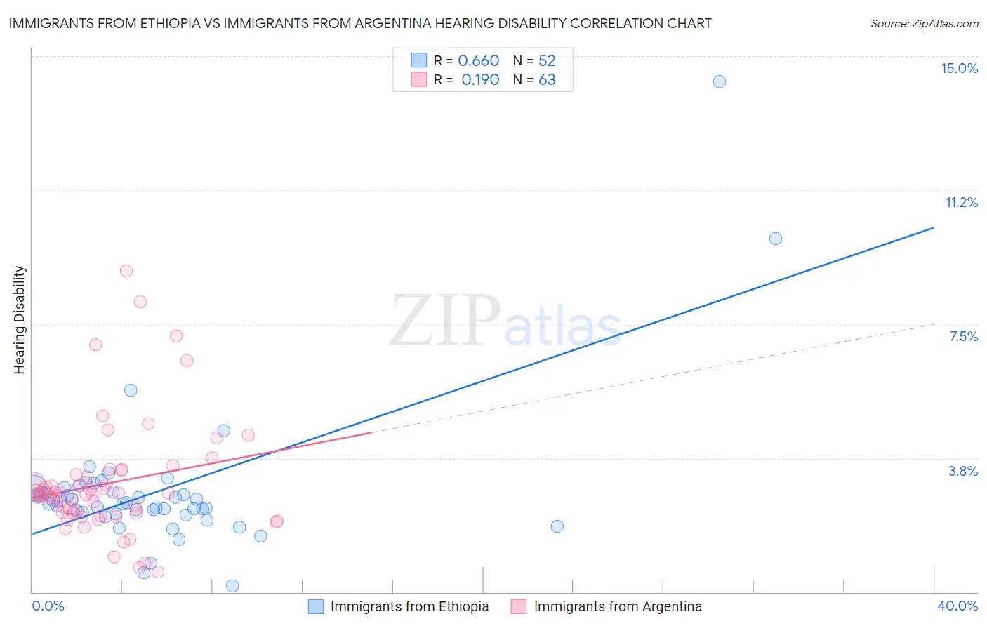 Immigrants from Ethiopia vs Immigrants from Argentina Hearing Disability