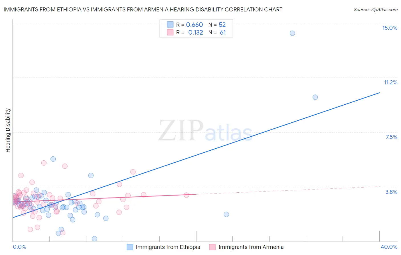 Immigrants from Ethiopia vs Immigrants from Armenia Hearing Disability