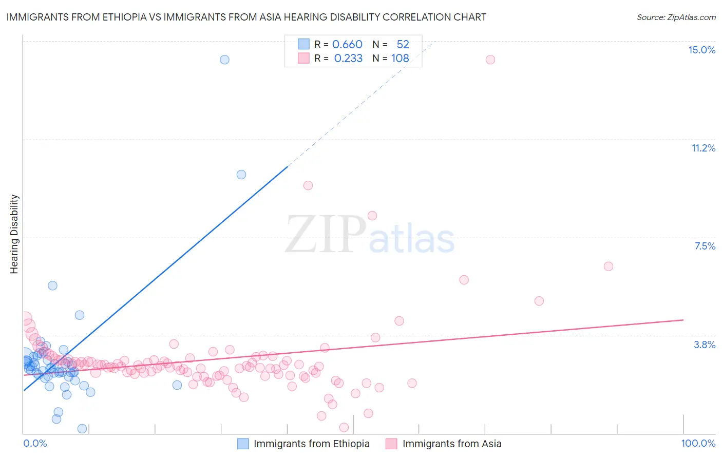 Immigrants from Ethiopia vs Immigrants from Asia Hearing Disability