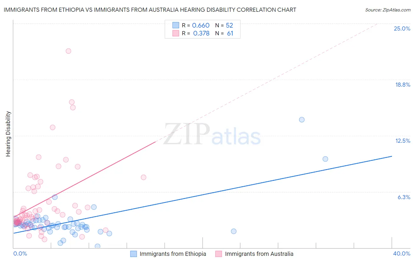Immigrants from Ethiopia vs Immigrants from Australia Hearing Disability