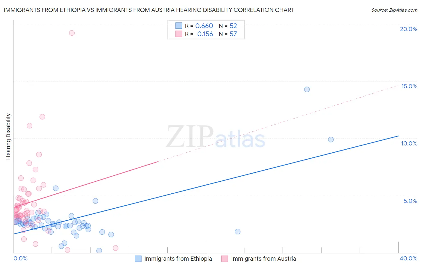 Immigrants from Ethiopia vs Immigrants from Austria Hearing Disability