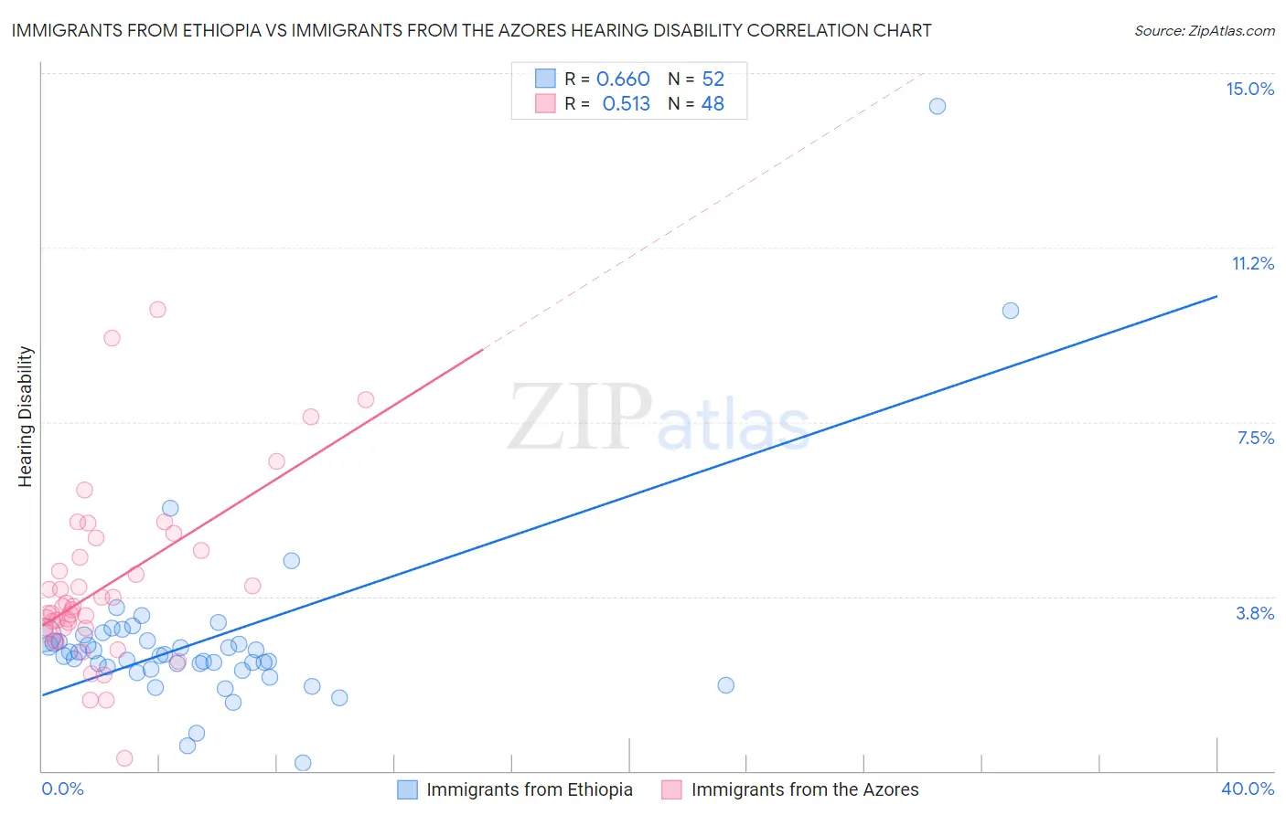 Immigrants from Ethiopia vs Immigrants from the Azores Hearing Disability