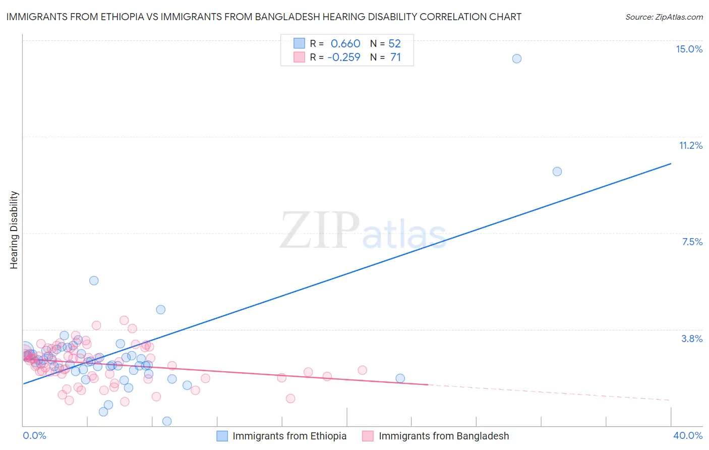 Immigrants from Ethiopia vs Immigrants from Bangladesh Hearing Disability