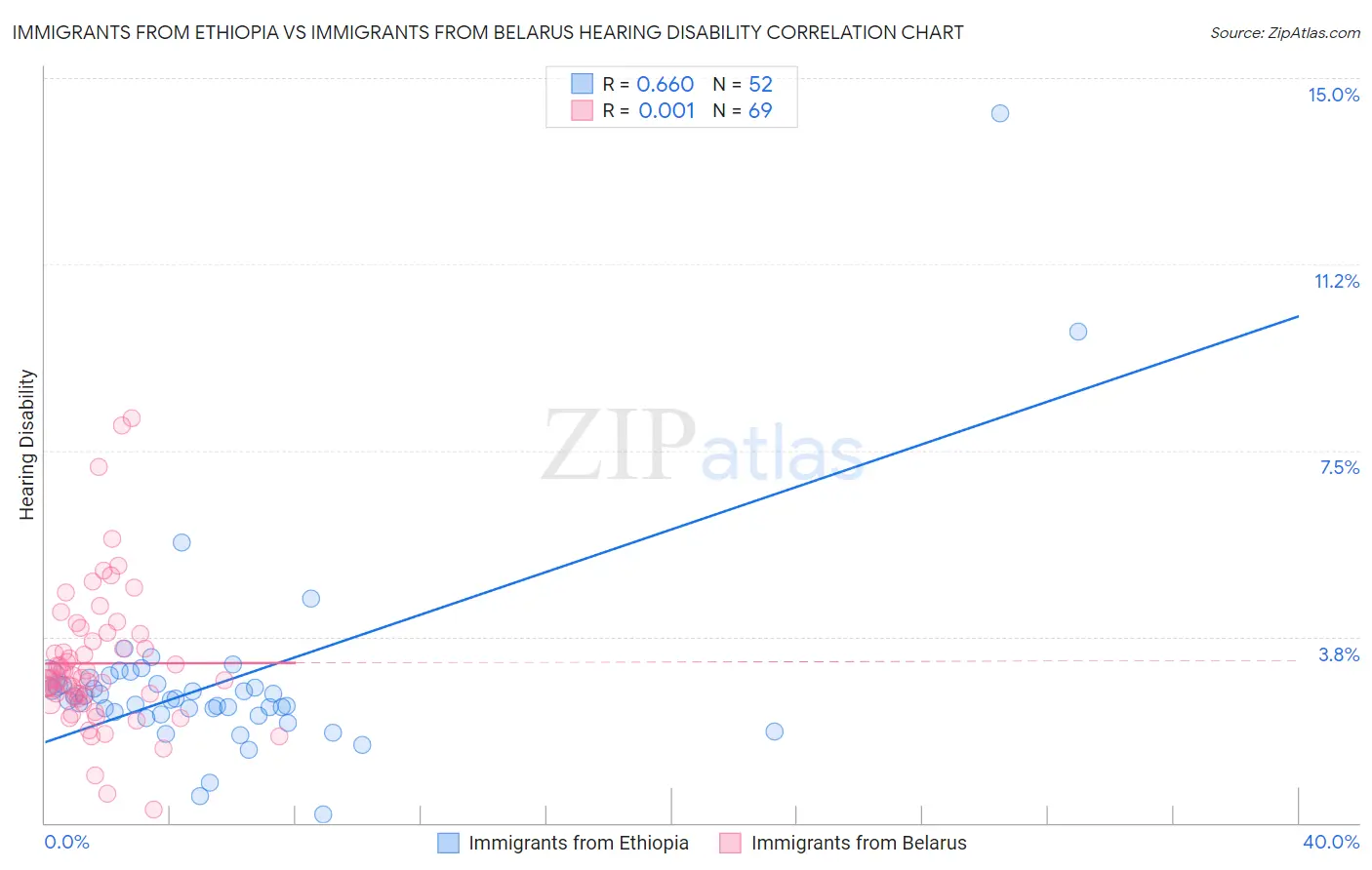 Immigrants from Ethiopia vs Immigrants from Belarus Hearing Disability