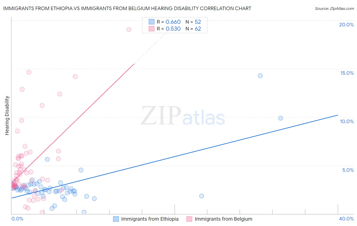 Immigrants from Ethiopia vs Immigrants from Belgium Hearing Disability
