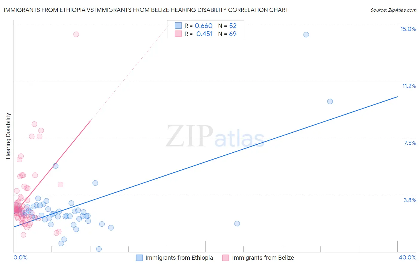Immigrants from Ethiopia vs Immigrants from Belize Hearing Disability