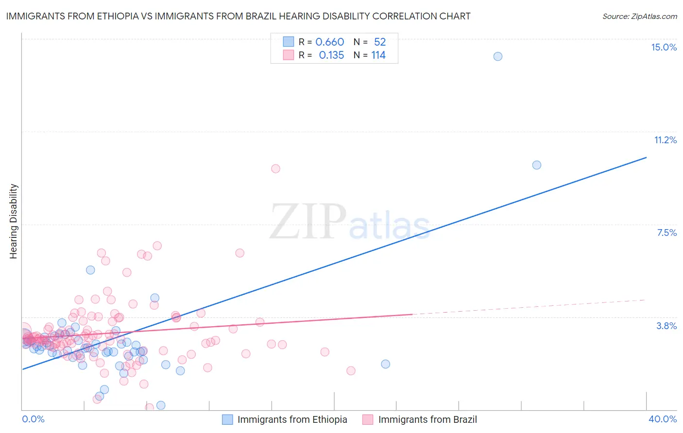 Immigrants from Ethiopia vs Immigrants from Brazil Hearing Disability