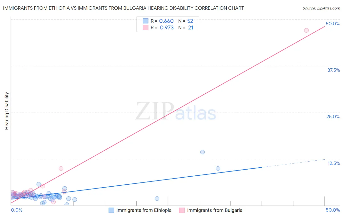 Immigrants from Ethiopia vs Immigrants from Bulgaria Hearing Disability