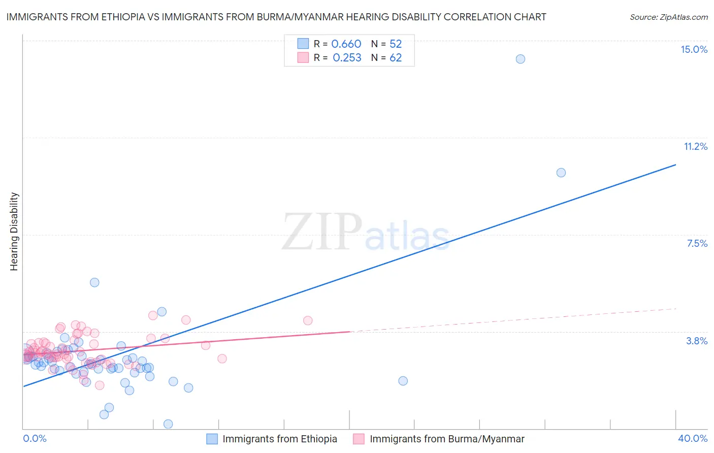 Immigrants from Ethiopia vs Immigrants from Burma/Myanmar Hearing Disability