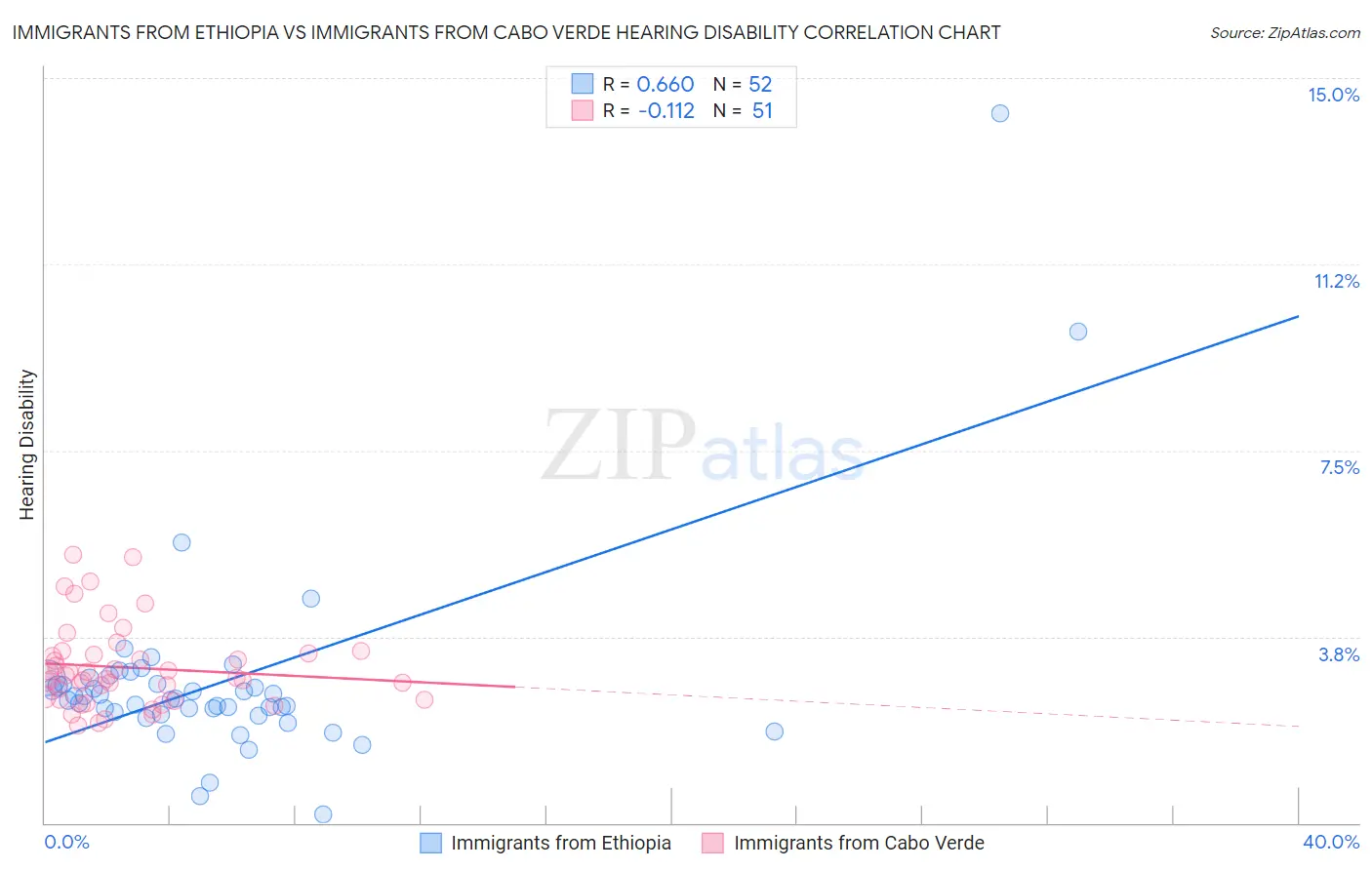 Immigrants from Ethiopia vs Immigrants from Cabo Verde Hearing Disability