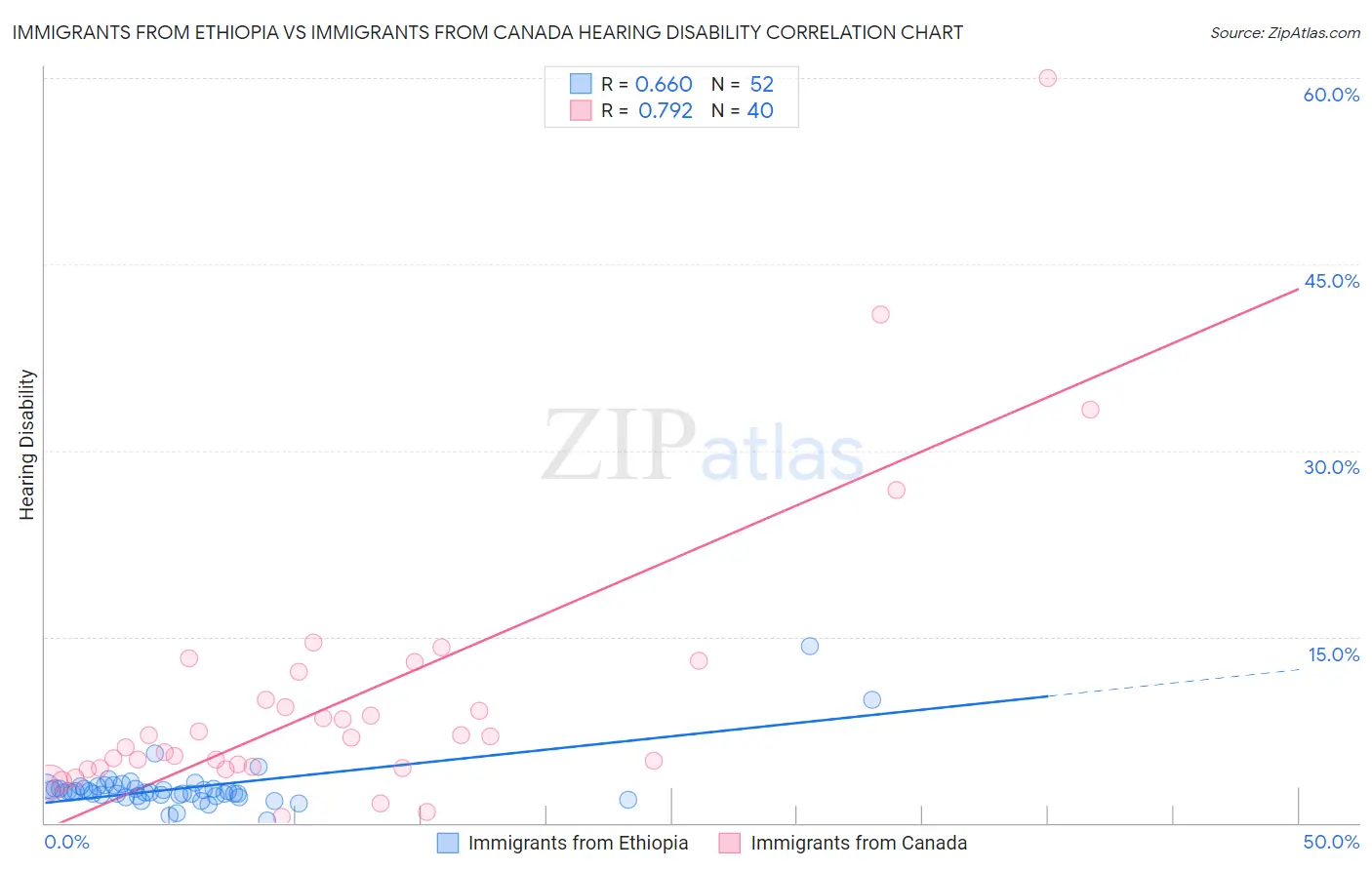Immigrants from Ethiopia vs Immigrants from Canada Hearing Disability