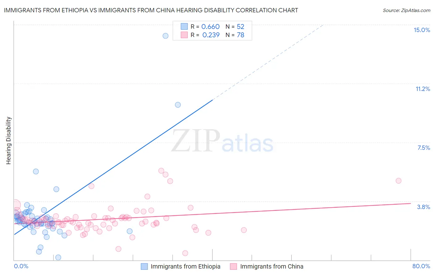 Immigrants from Ethiopia vs Immigrants from China Hearing Disability