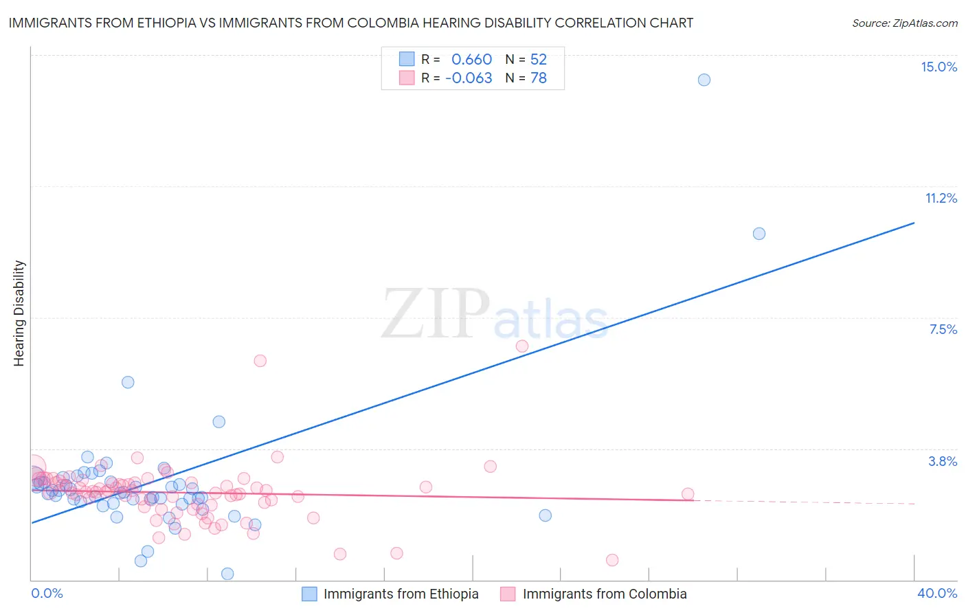 Immigrants from Ethiopia vs Immigrants from Colombia Hearing Disability