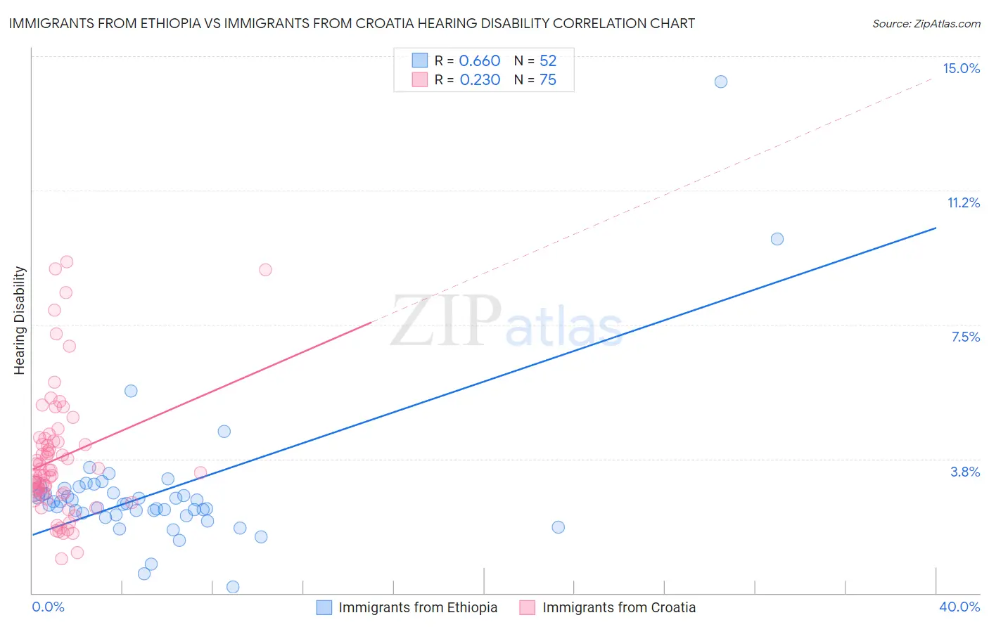 Immigrants from Ethiopia vs Immigrants from Croatia Hearing Disability