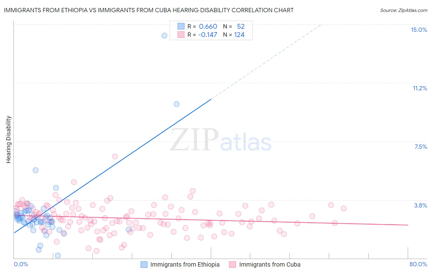 Immigrants from Ethiopia vs Immigrants from Cuba Hearing Disability