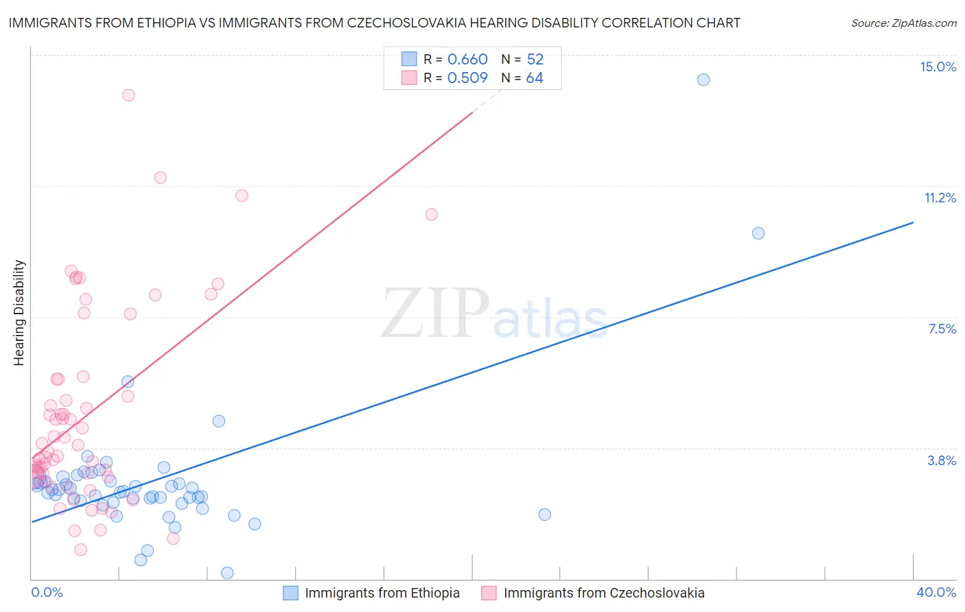 Immigrants from Ethiopia vs Immigrants from Czechoslovakia Hearing Disability