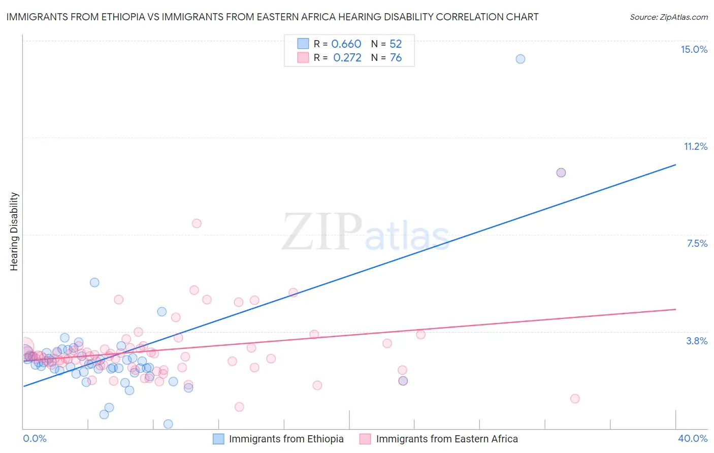 Immigrants from Ethiopia vs Immigrants from Eastern Africa Hearing Disability