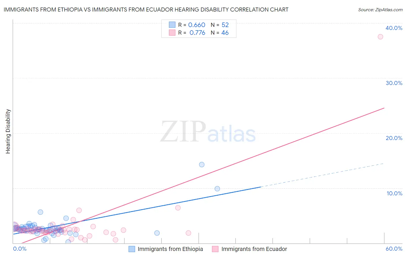 Immigrants from Ethiopia vs Immigrants from Ecuador Hearing Disability