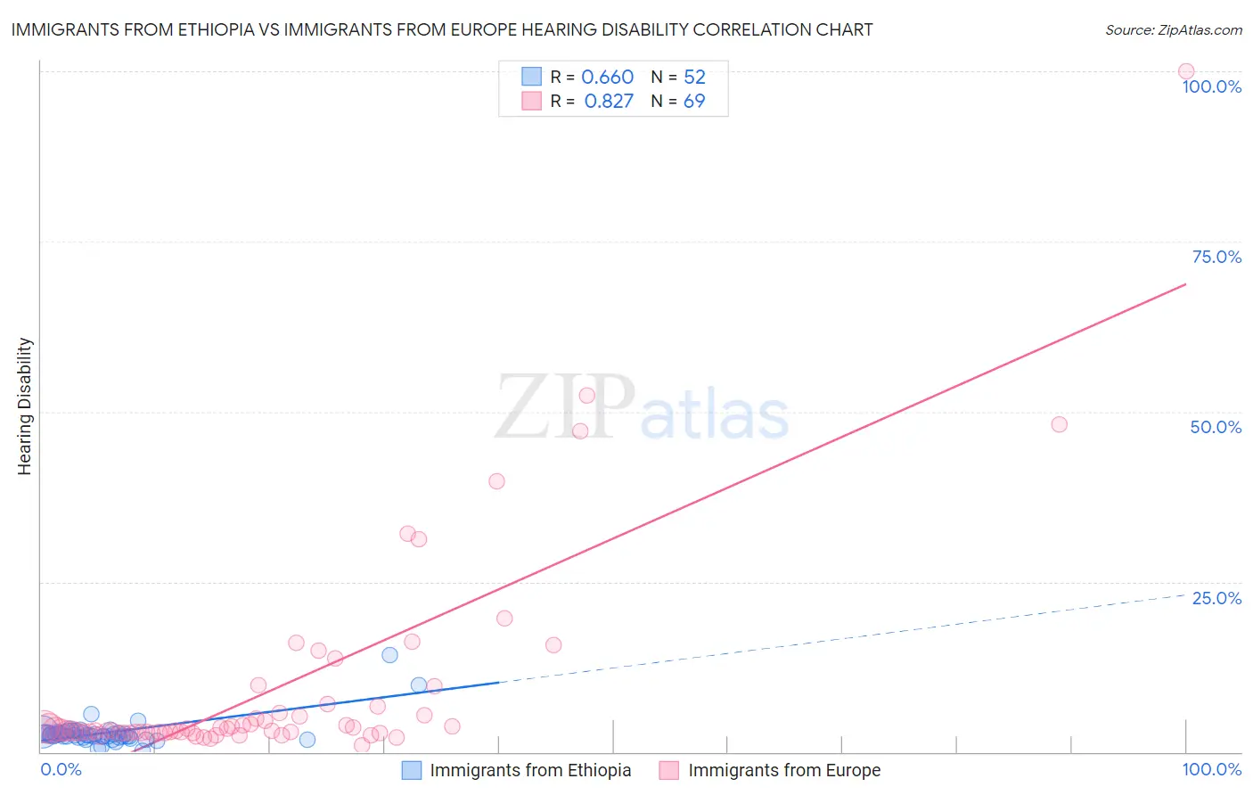 Immigrants from Ethiopia vs Immigrants from Europe Hearing Disability